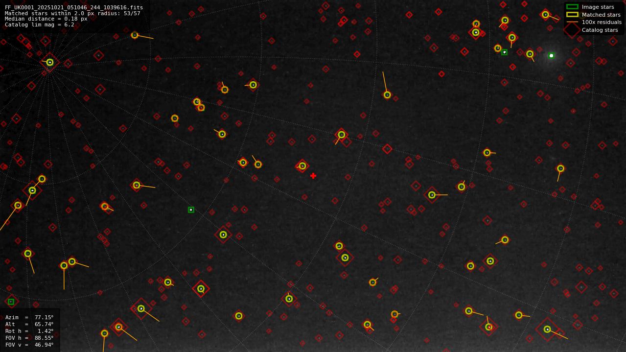 Astrometry report