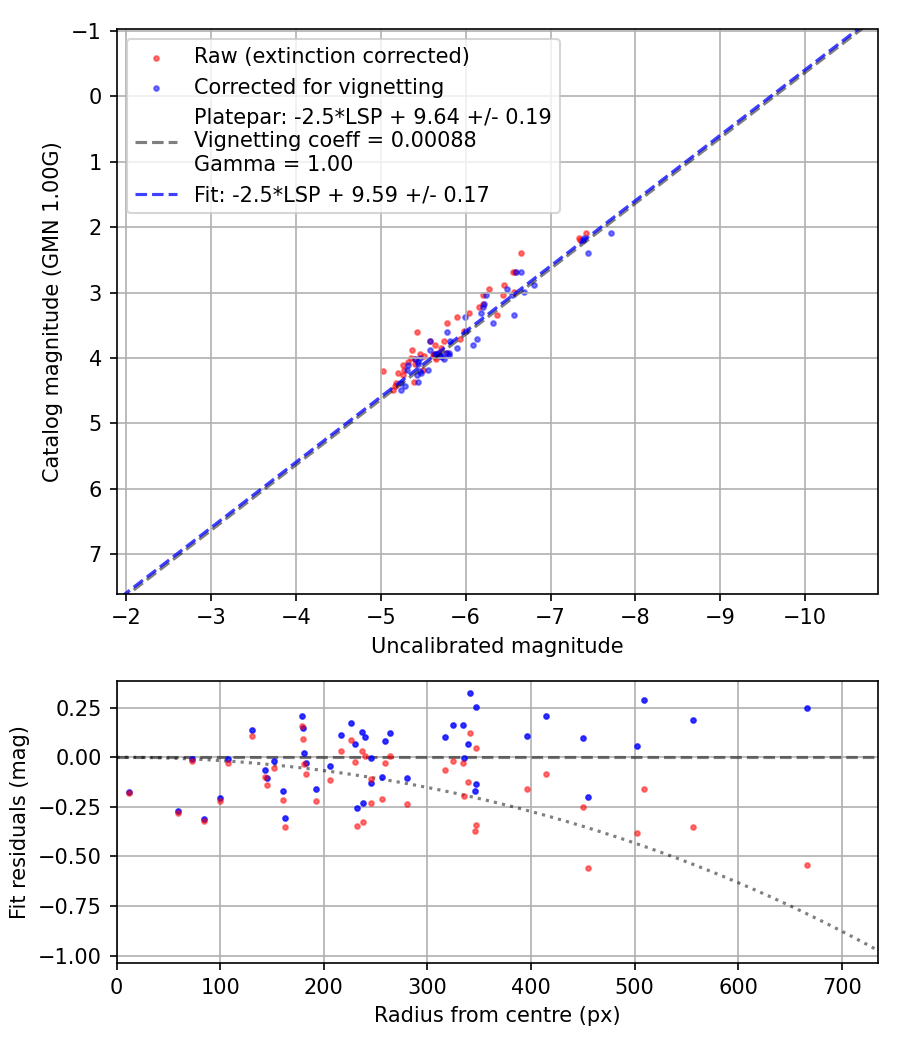 Photometry report