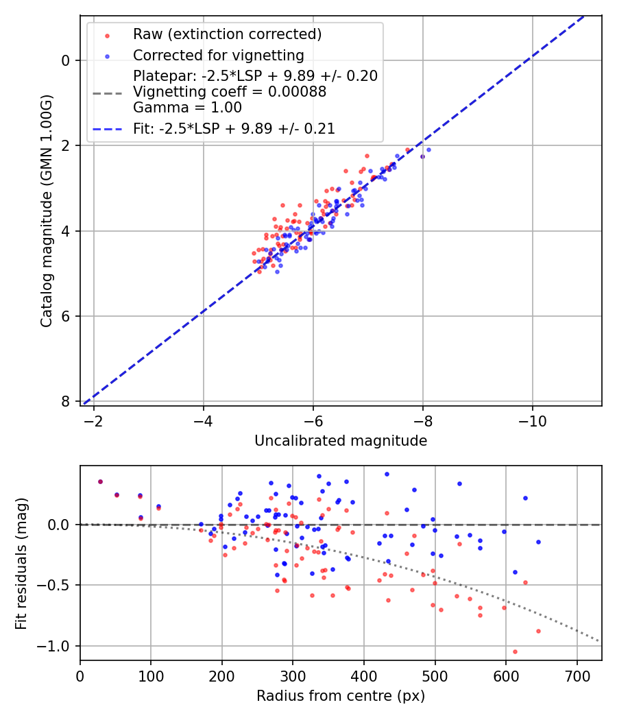 Photometry report