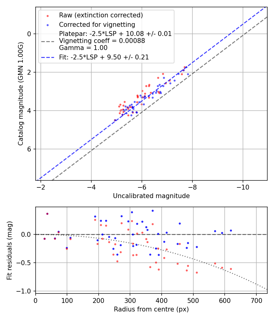 Photometry report