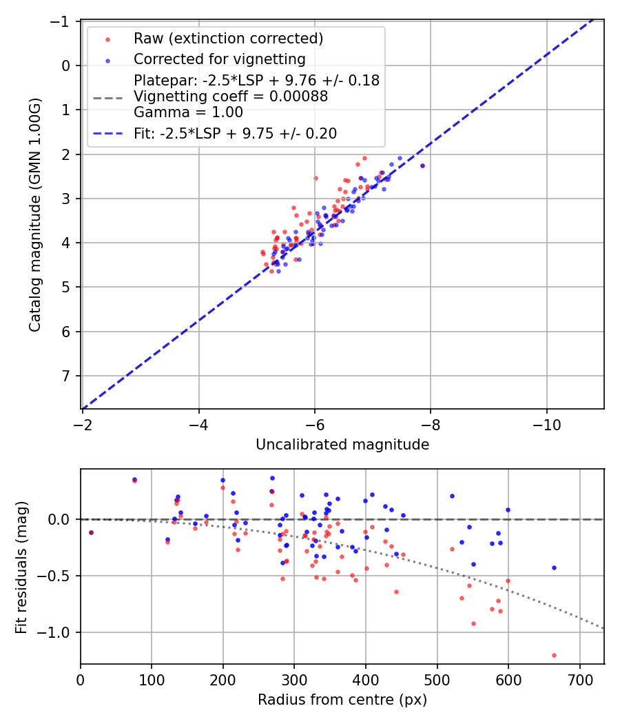 Photometry report