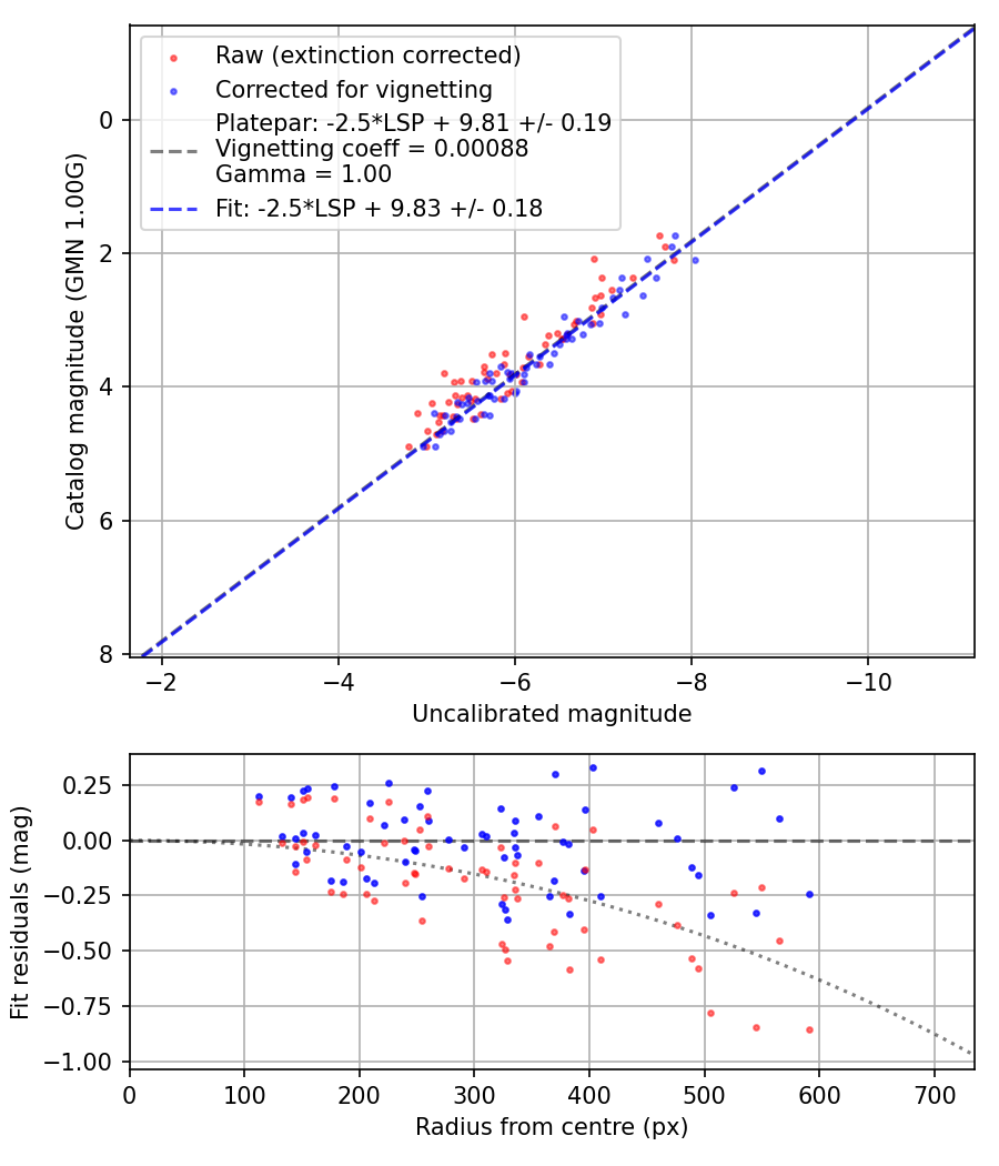 Photometry report