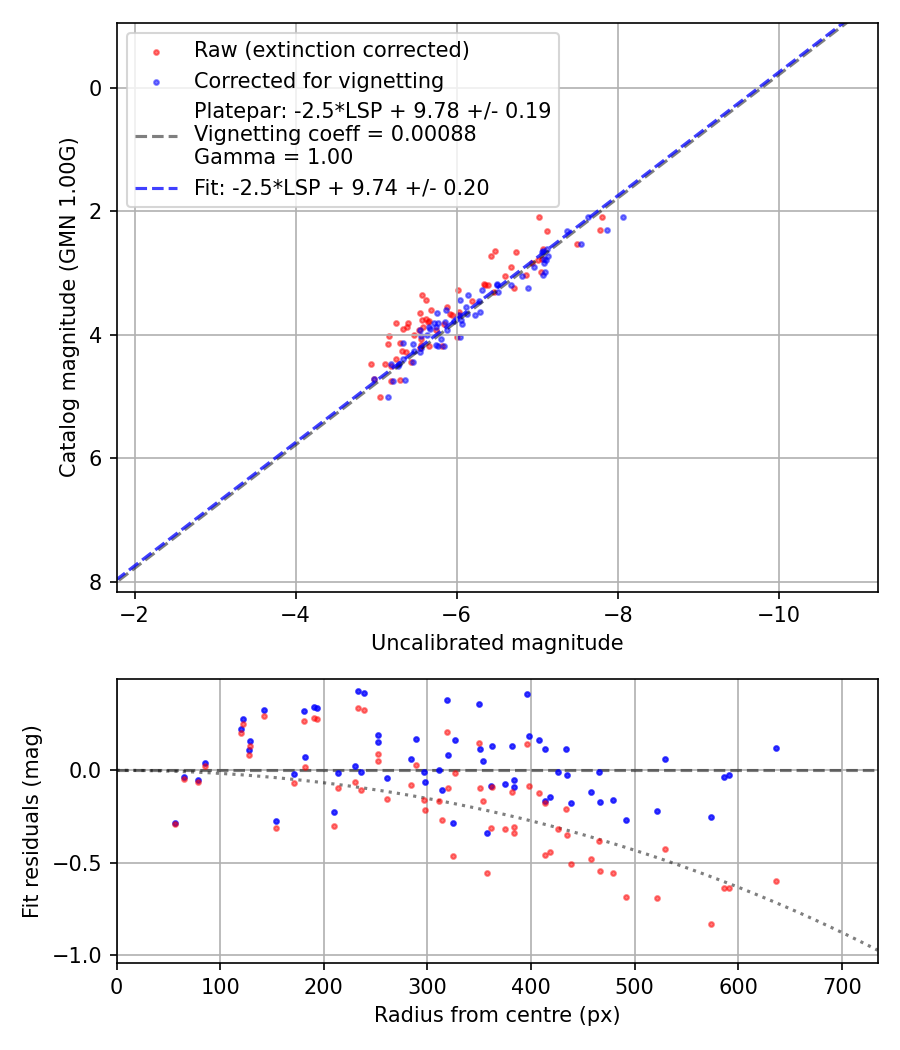 Photometry report