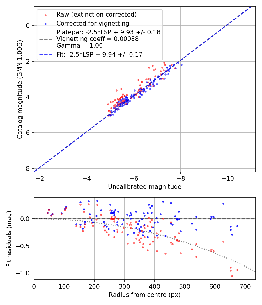 Photometry report