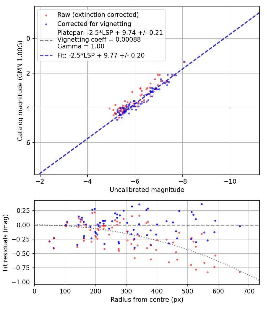 Photometry report