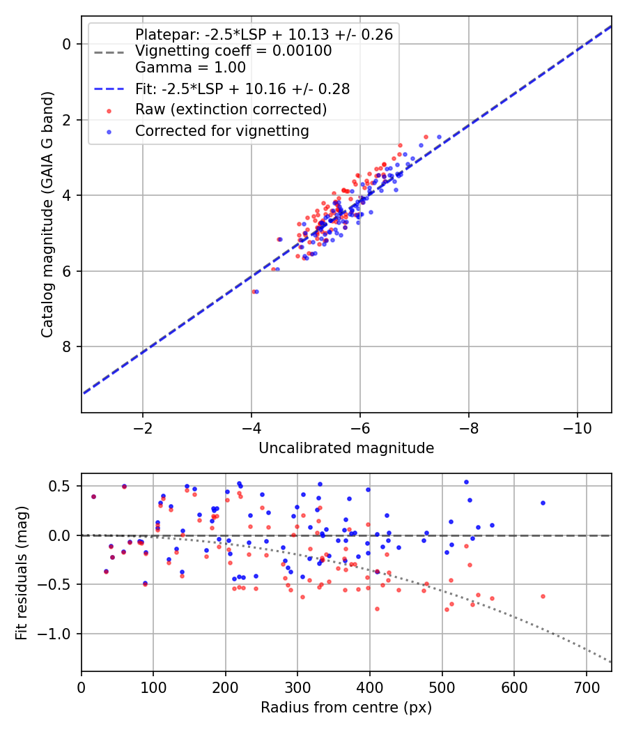 Photometry report