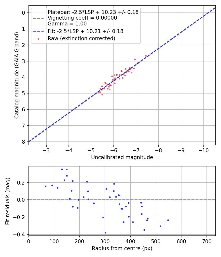 Photometry report