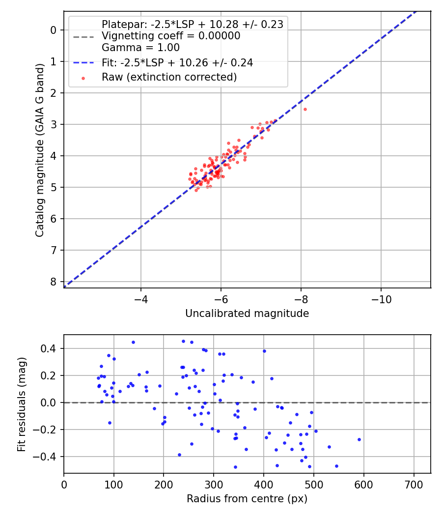 Photometry report