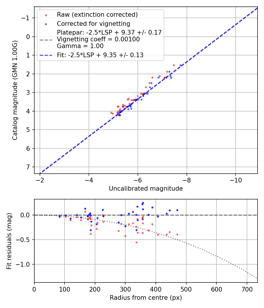 Photometry report
