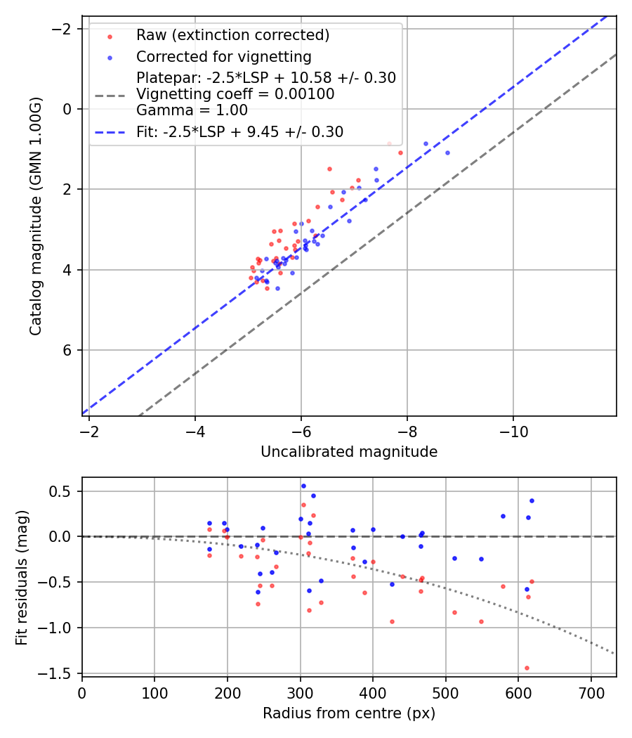 Photometry report