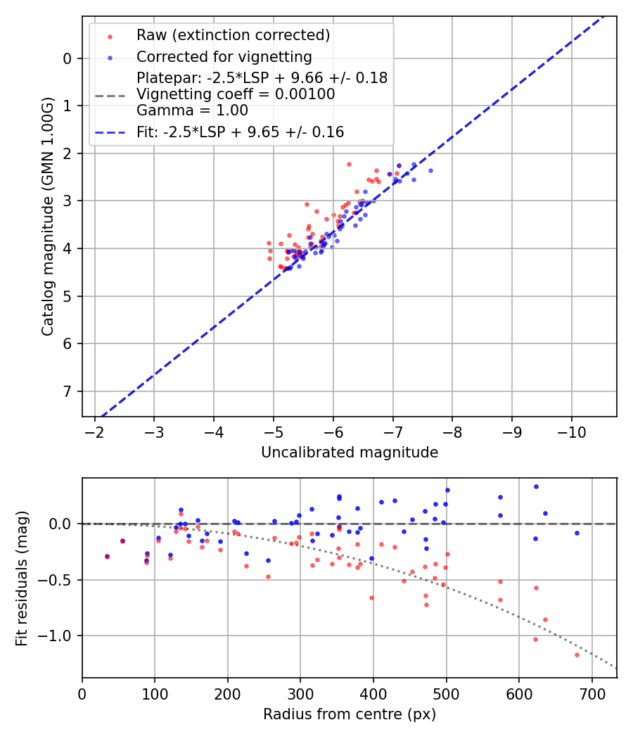 Photometry report