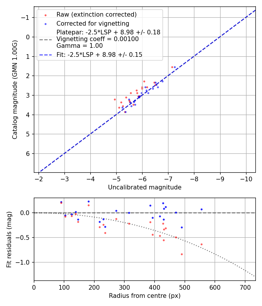 Photometry report