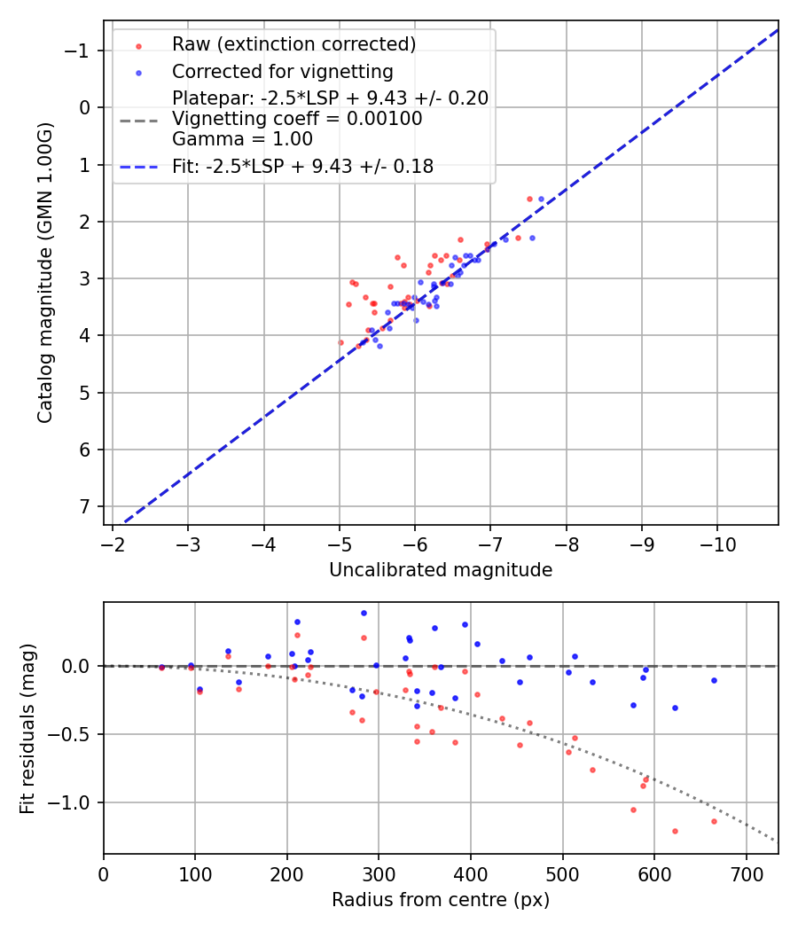 Photometry report