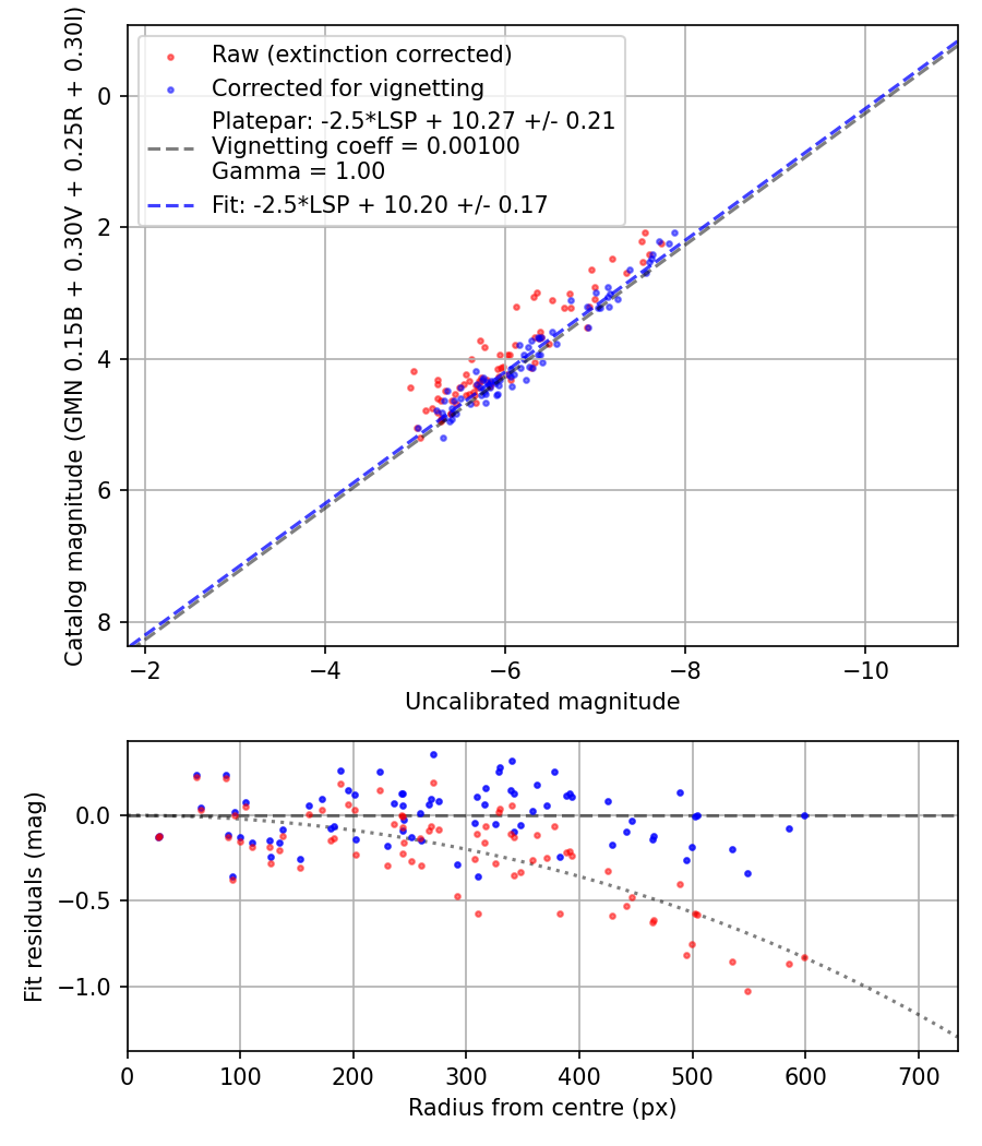 Photometry report