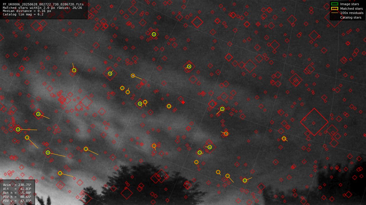 Astrometry report