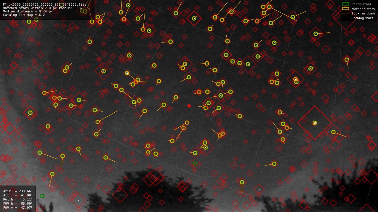 Astrometry report