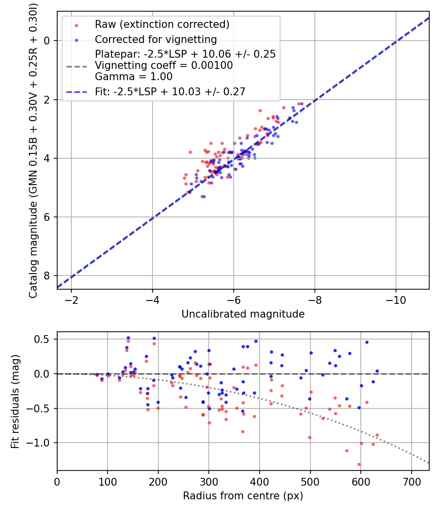 Photometry report