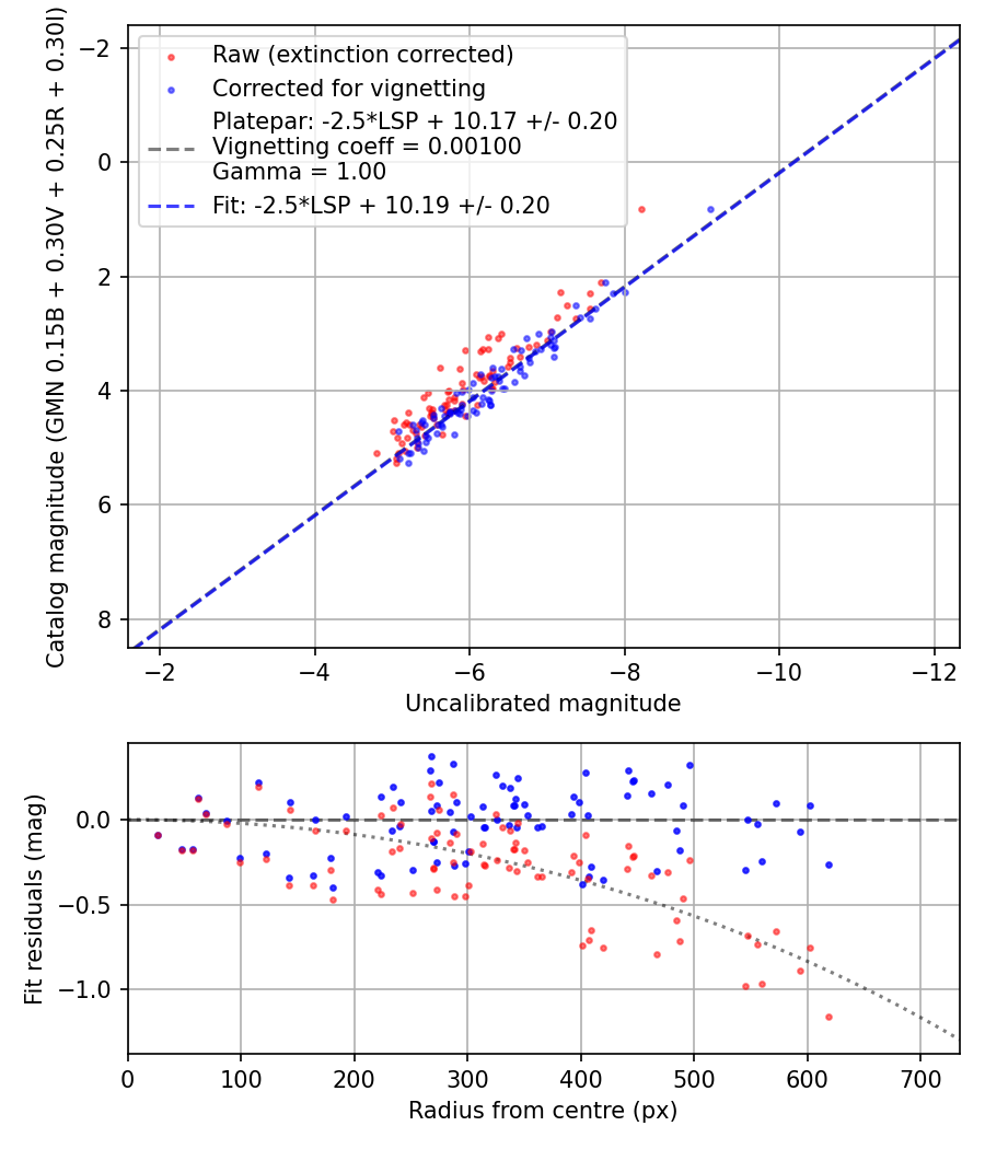 Photometry report