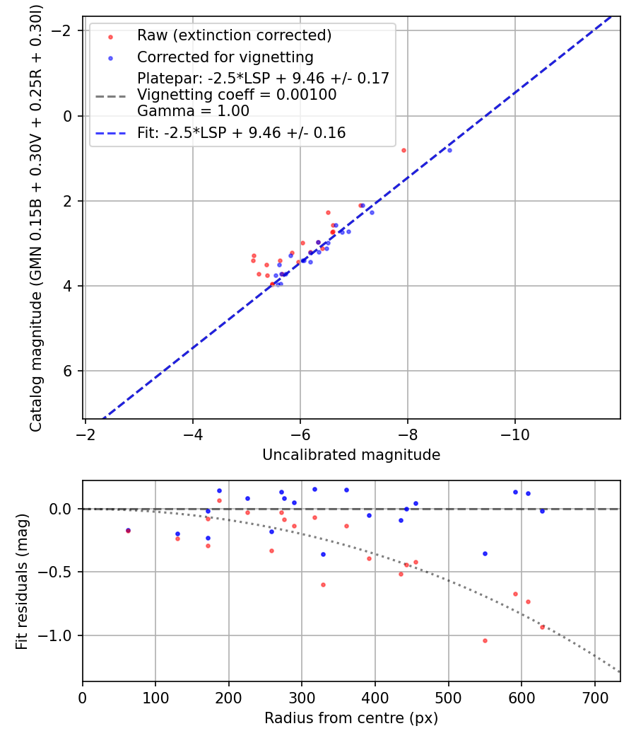 Photometry report