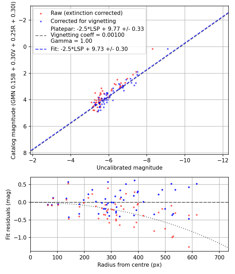 Photometry report