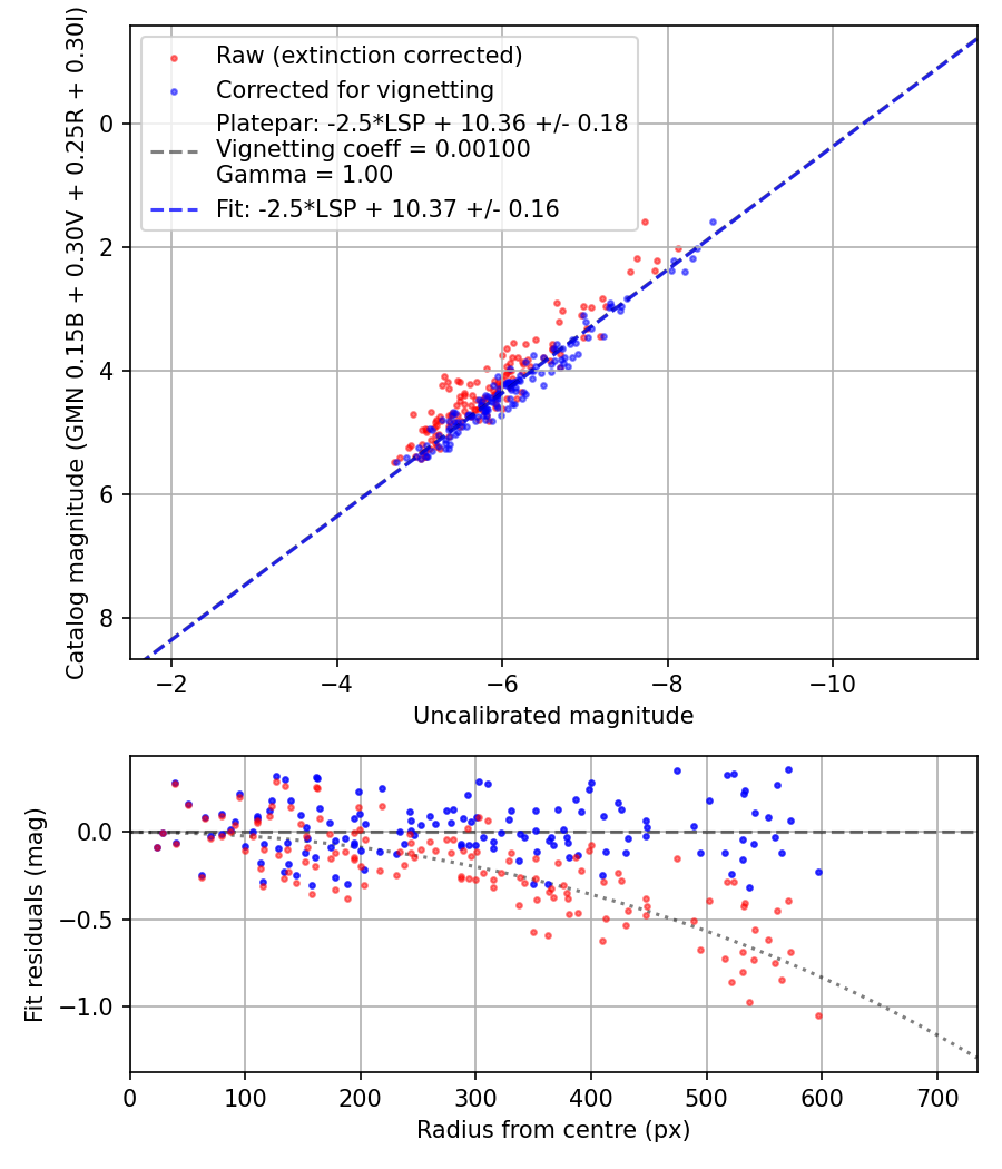 Photometry report