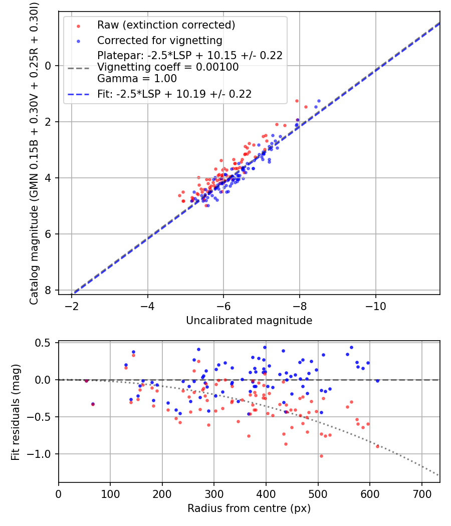 Photometry report
