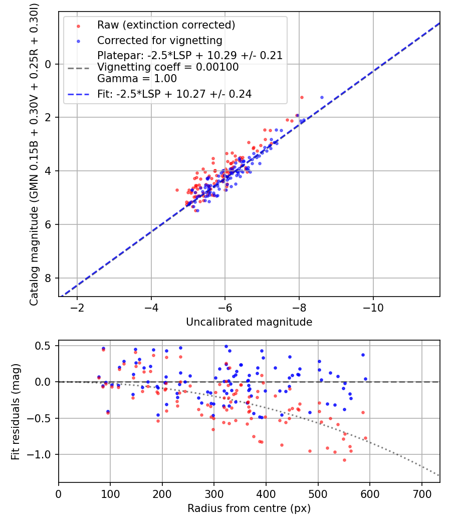 Photometry report