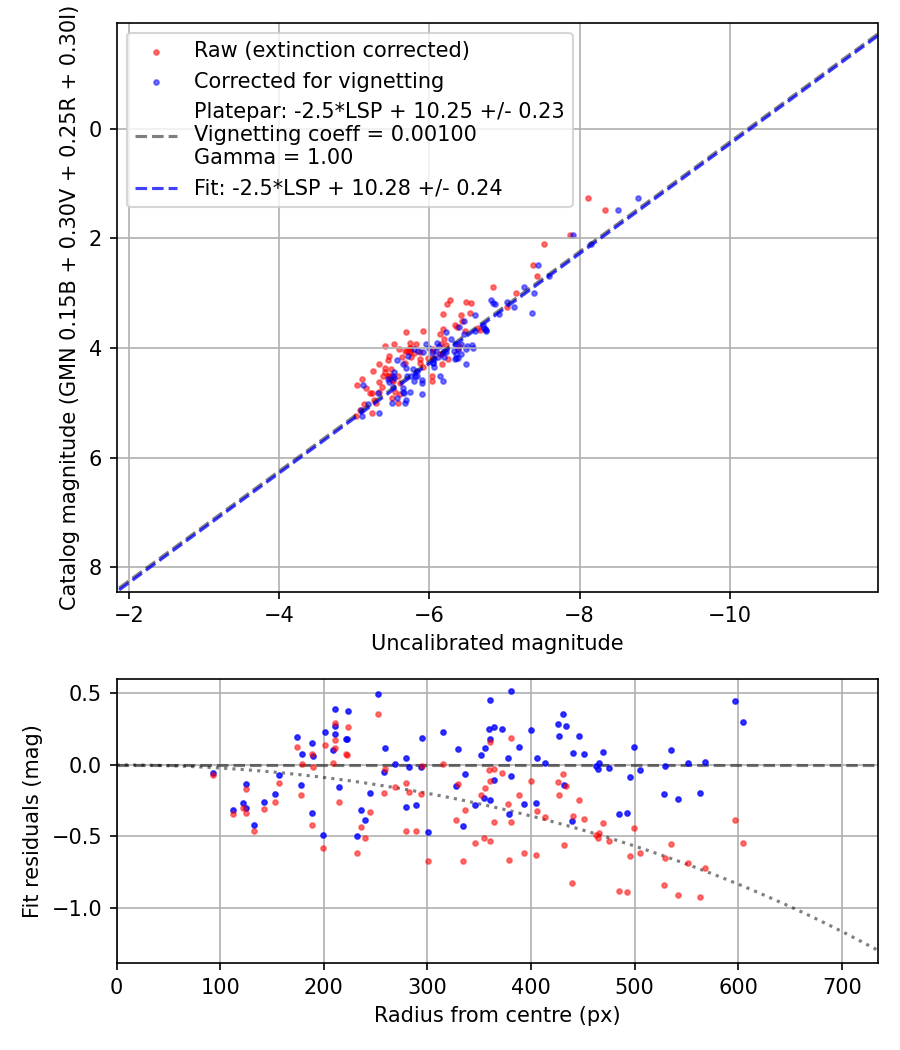 Photometry report