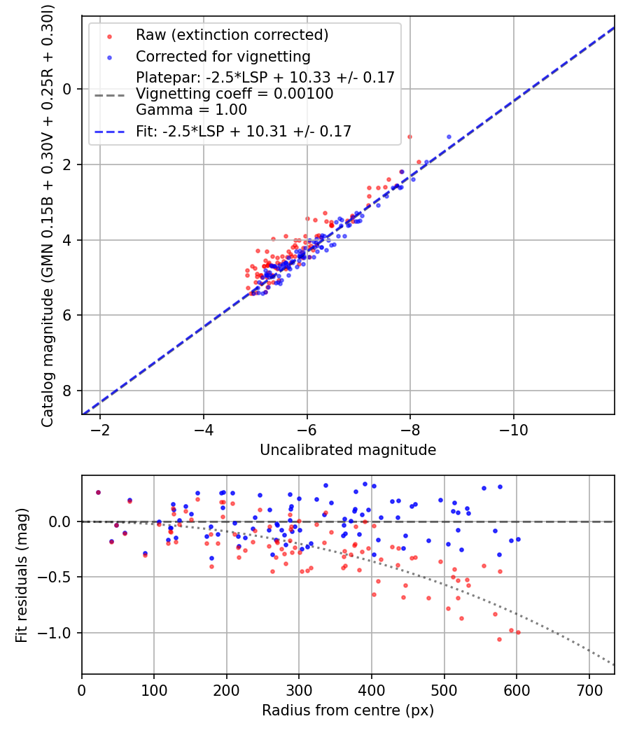 Photometry report
