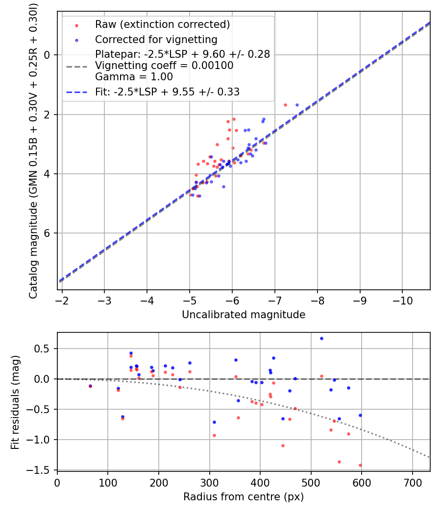 Photometry report