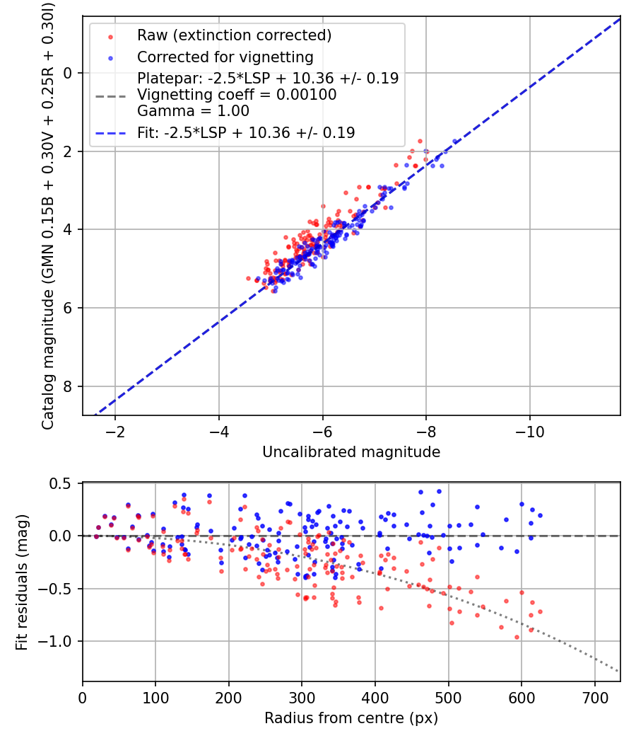 Photometry report