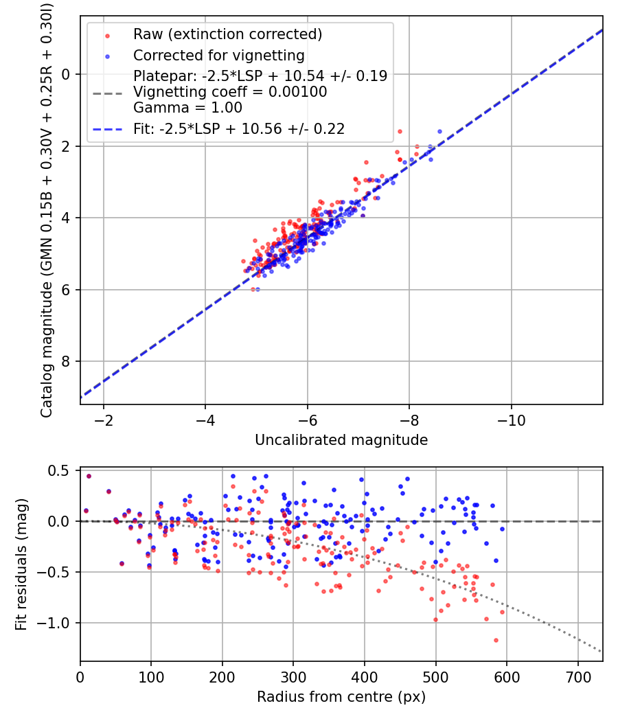 Photometry report