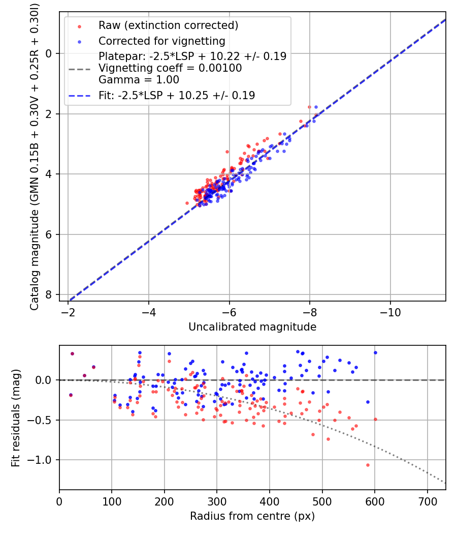 Photometry report
