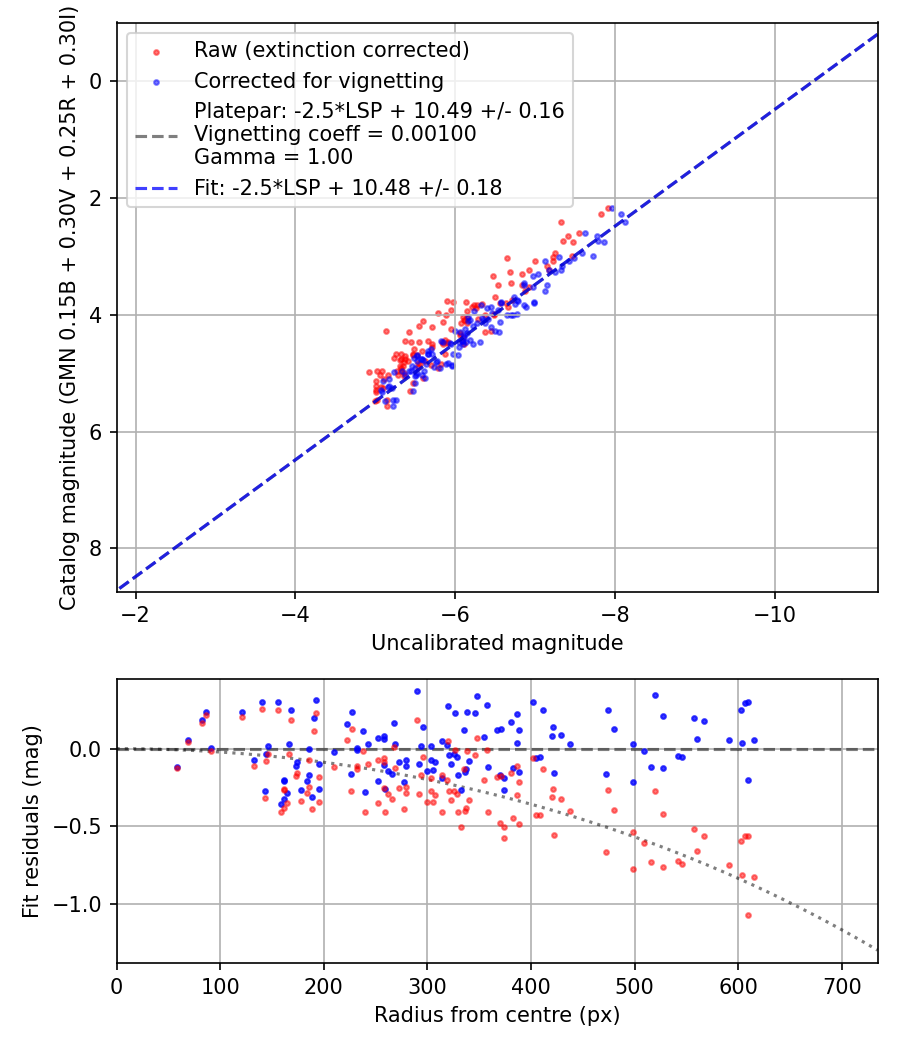 Photometry report