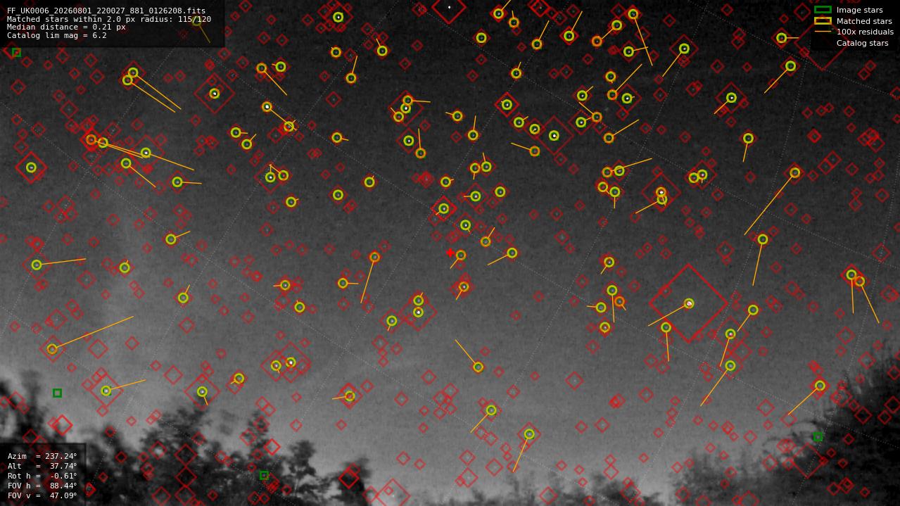 Astrometry report