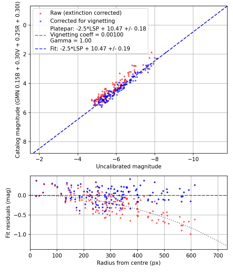 Photometry report