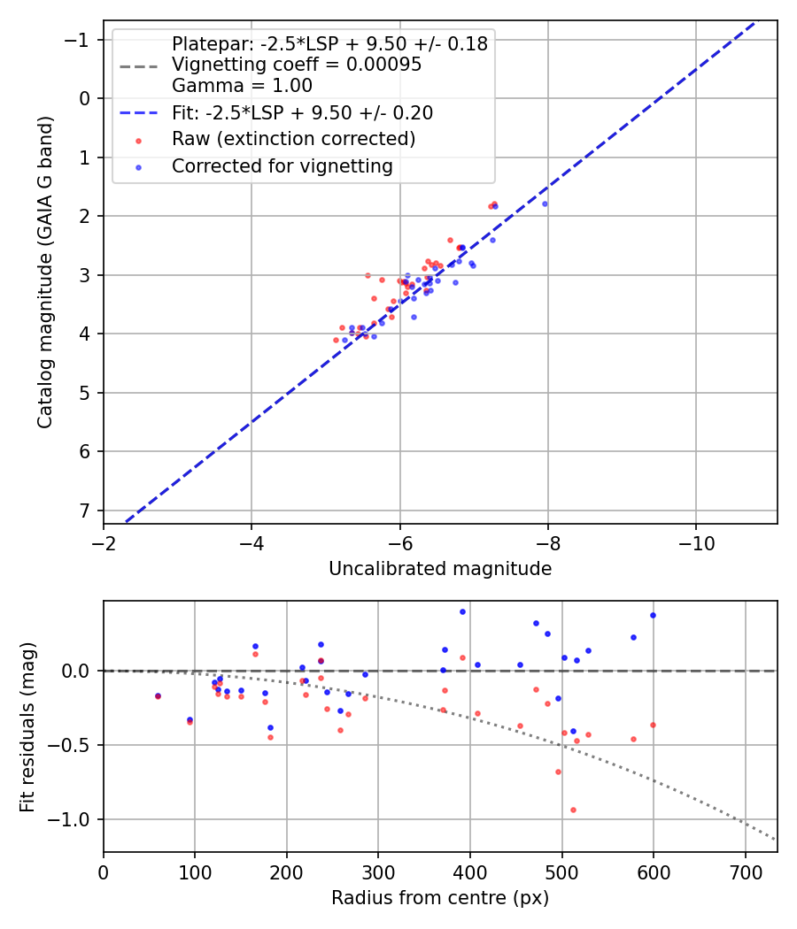 Photometry report