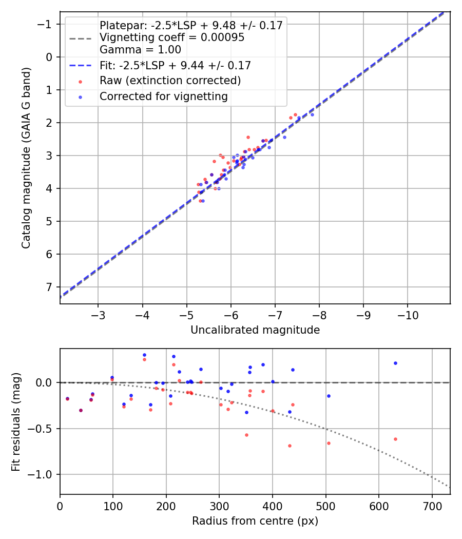 Photometry report