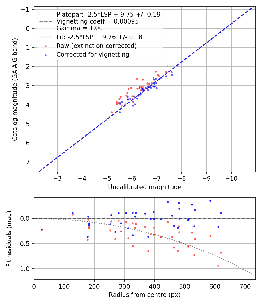 Photometry report