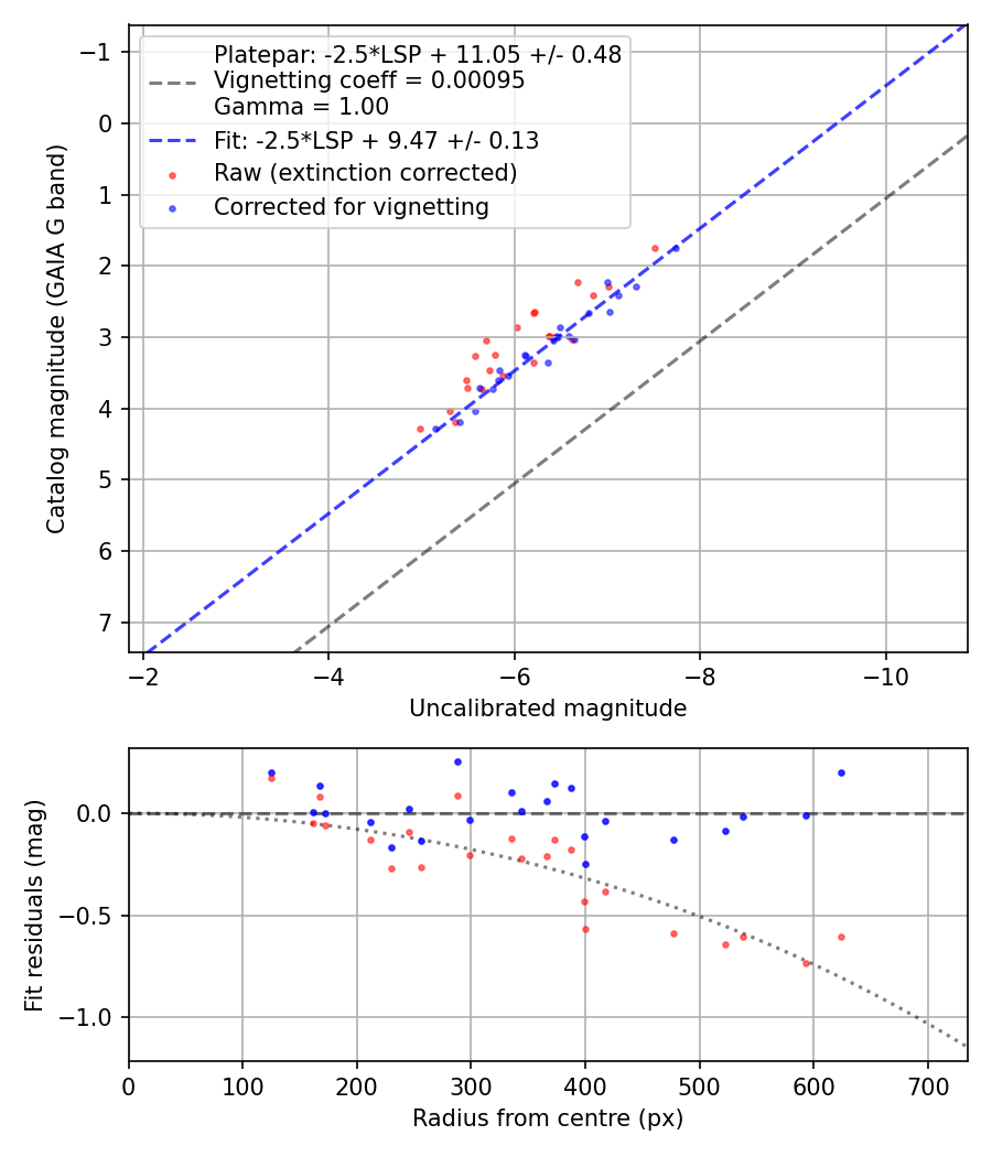Photometry report