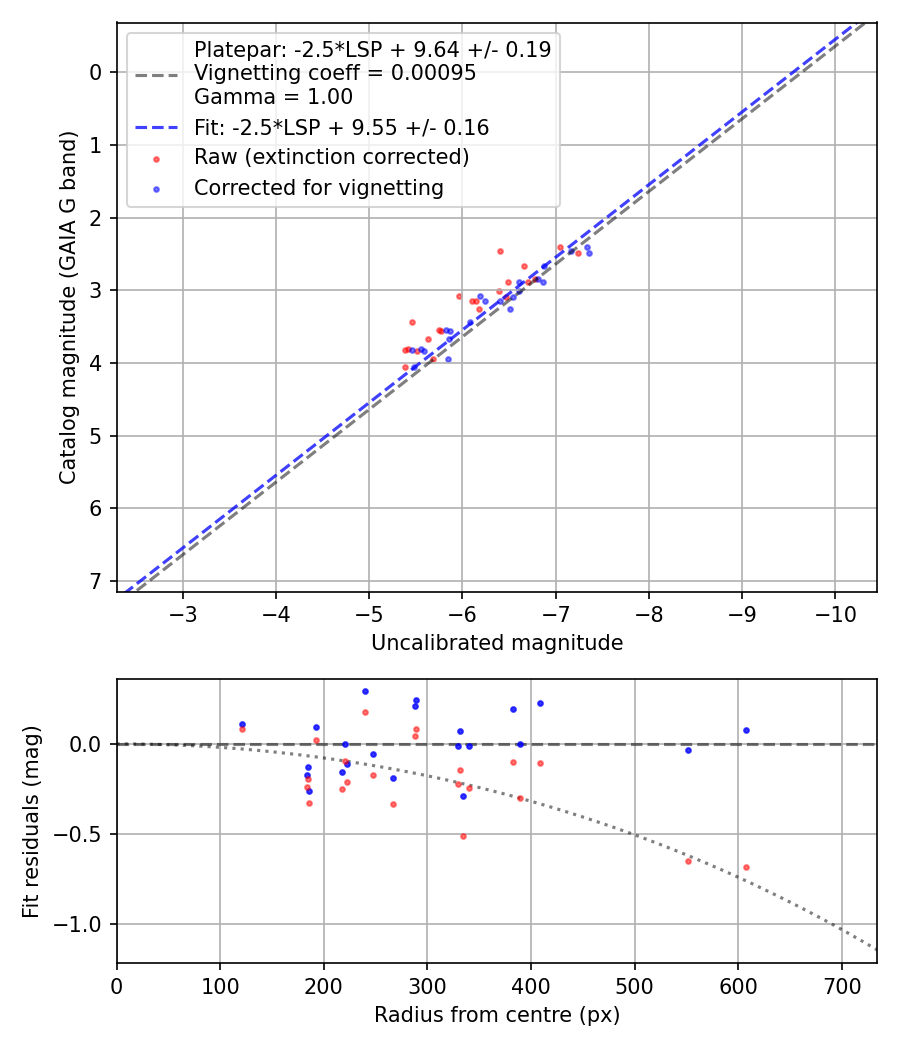 Photometry report