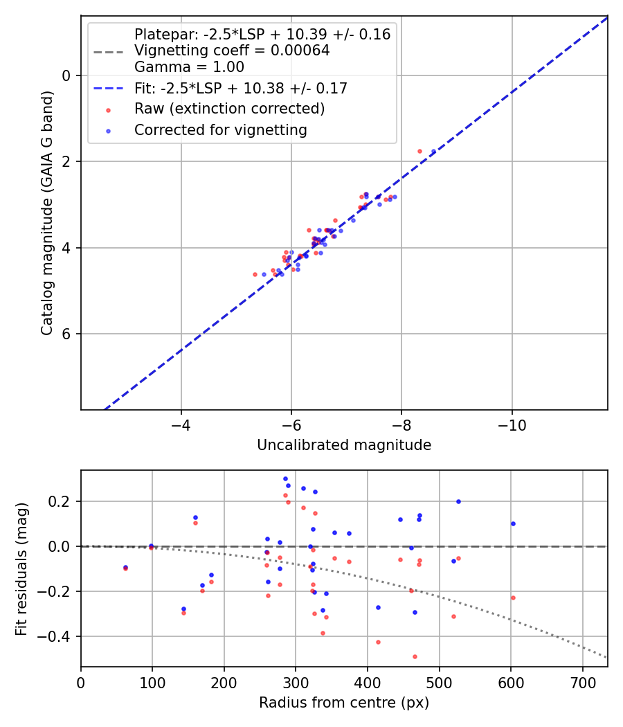 Photometry report