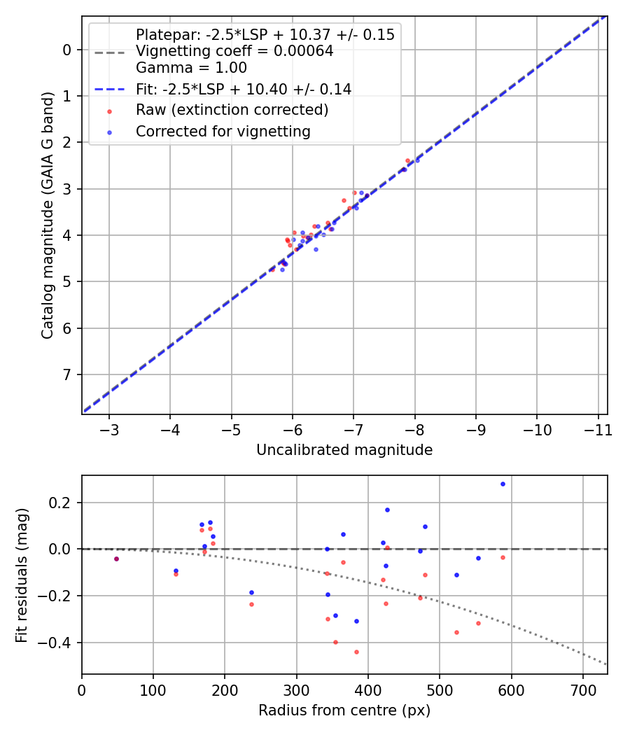 Photometry report