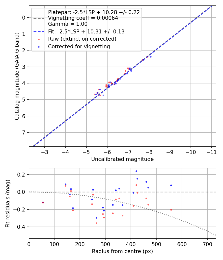 Photometry report