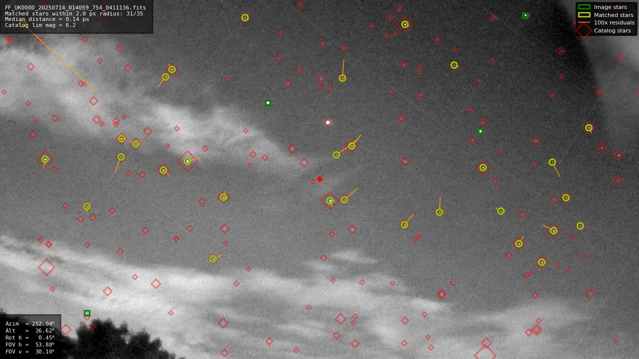 Astrometry report