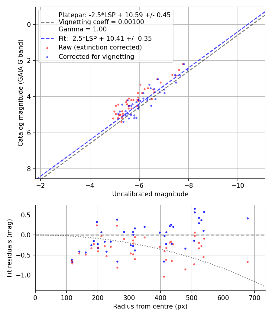 Photometry report