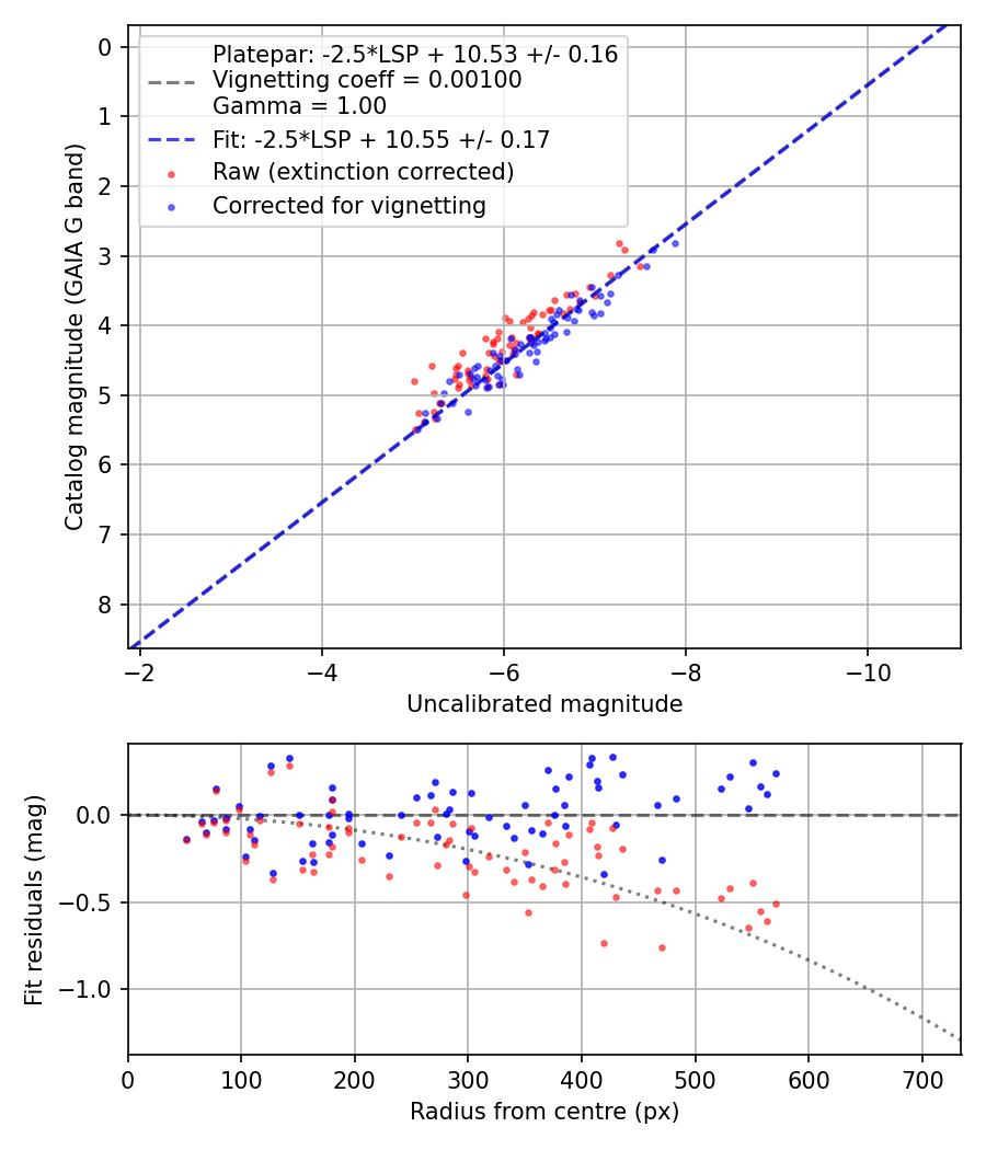 Photometry report