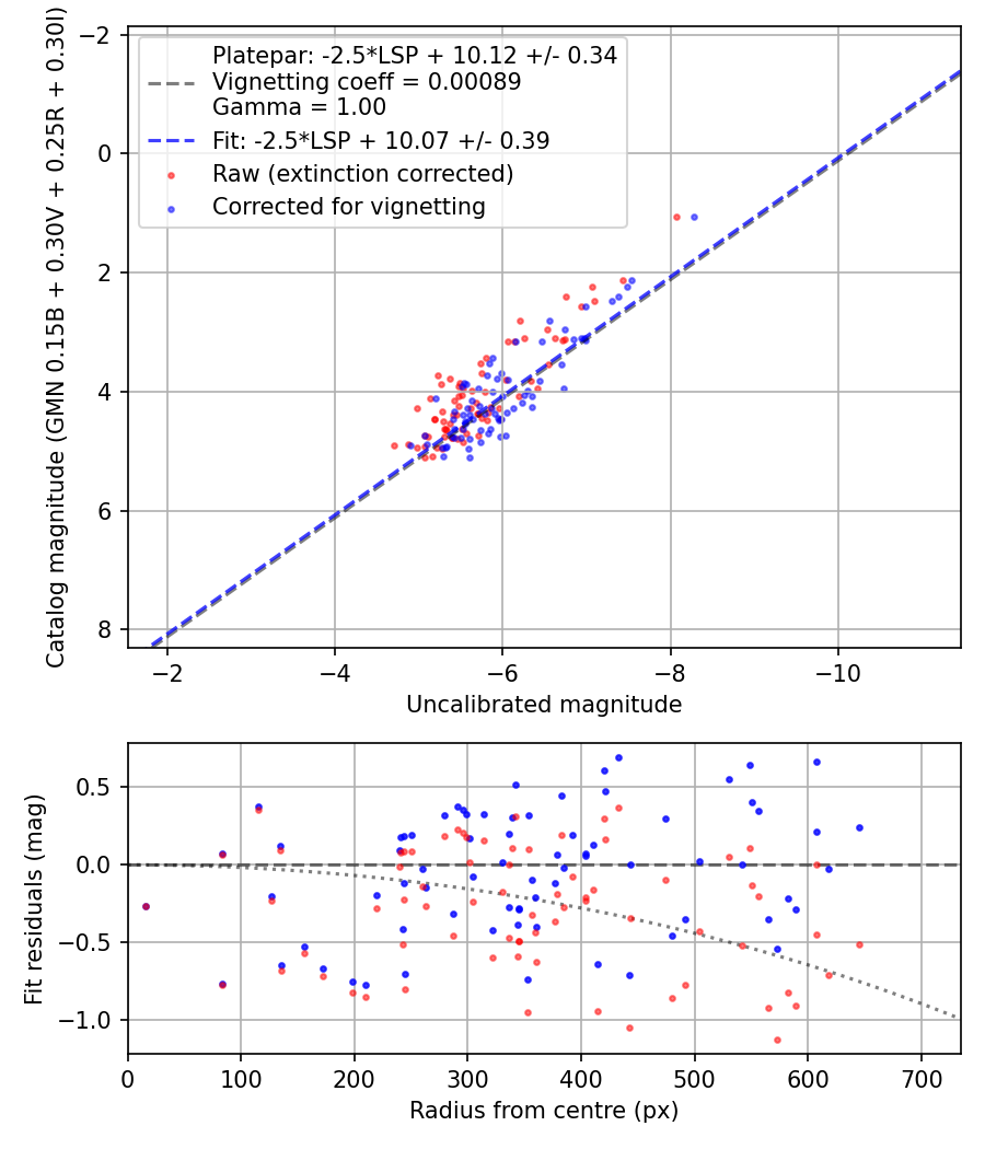 Photometry report