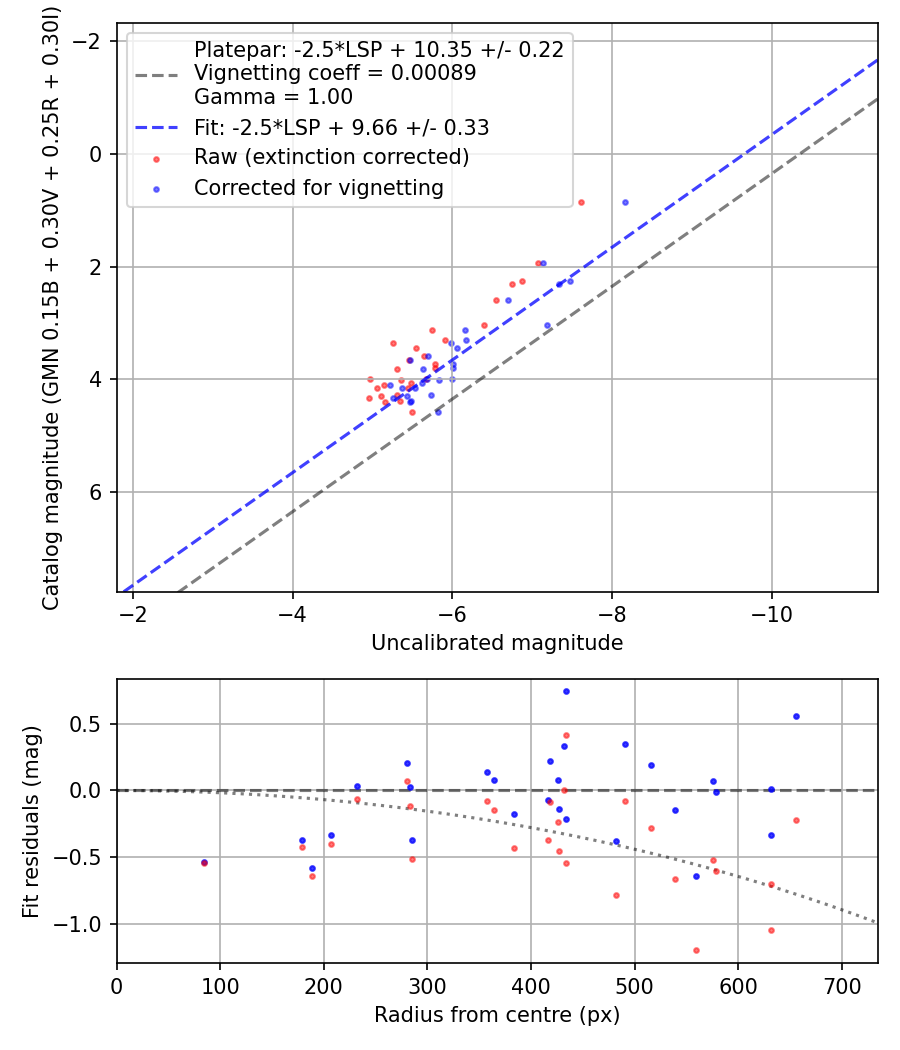 Photometry report