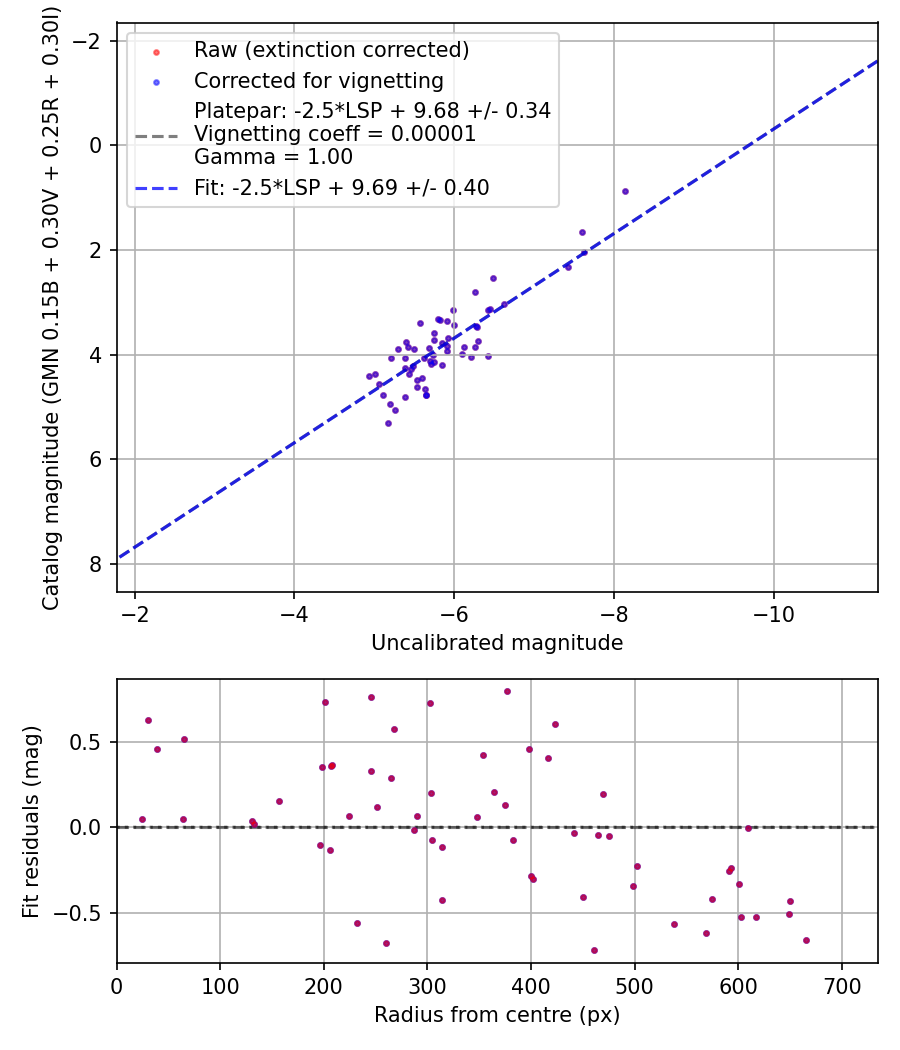Photometry report